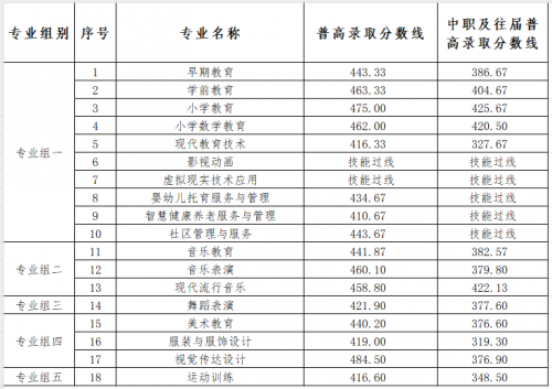 衡阳幼儿师范高等专科学校2024年单招考试第一志愿各专业录取分数线