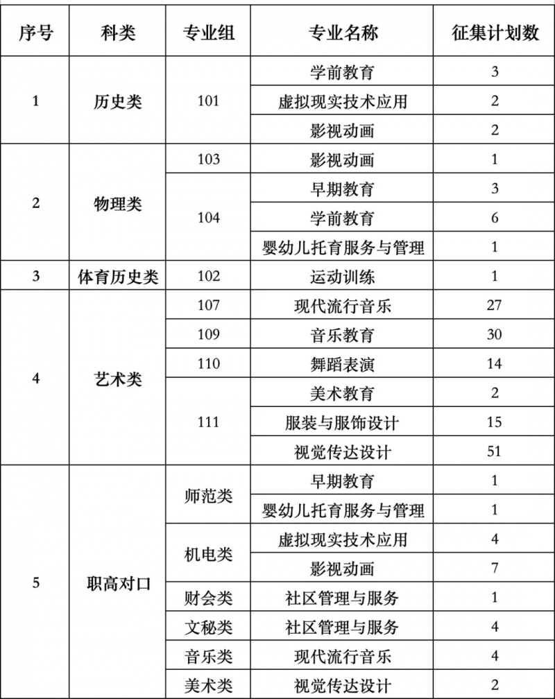 2024年衡阳幼儿师范高等专科学校专科批征集志愿计划公布