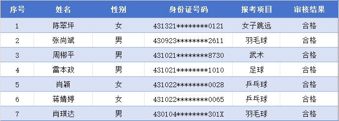 2025年单招体育特长生审核结果公示