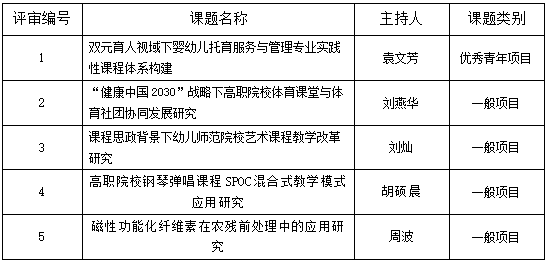 关于2021年度湖南省教育厅科学研究项目 评审情况的公示