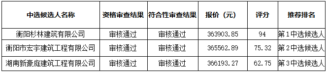 衡阳幼儿师范高等专科学校音乐楼艺术馆舞蹈室工程改造项目比选中选候选人公示