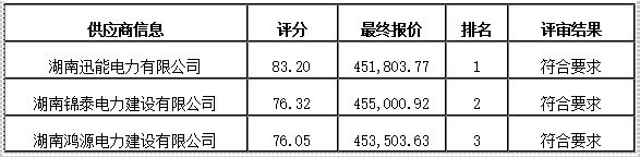 衡阳幼儿师范高等专科学校舞蹈室建设项目竞争性磋商成交公告